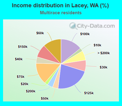 Income distribution in Lacey, WA (%)