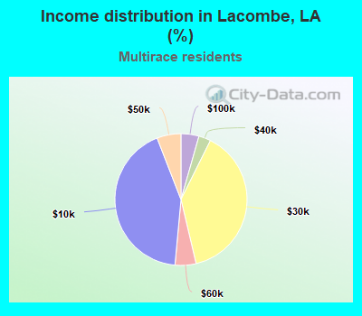 Income distribution in Lacombe, LA (%)