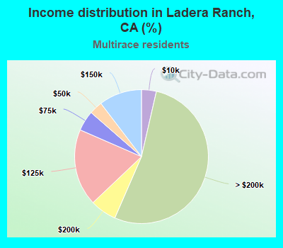 Income distribution in Ladera Ranch, CA (%)