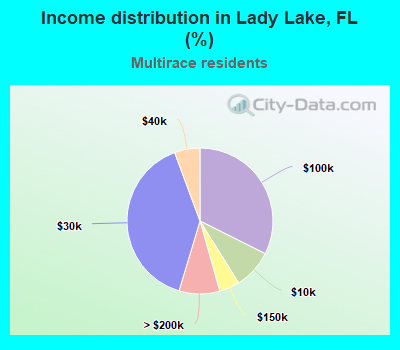 Income distribution in Lady Lake, FL (%)