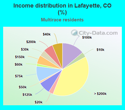 Income distribution in Lafayette, CO (%)