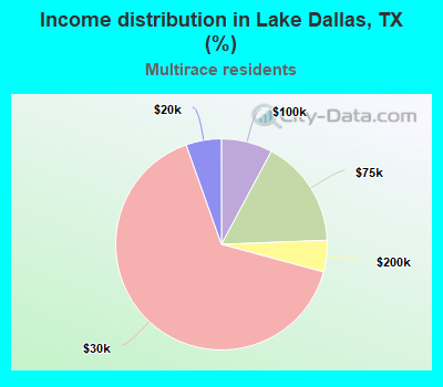 Income distribution in Lake Dallas, TX (%)