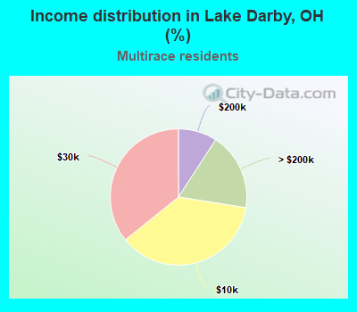 Income distribution in Lake Darby, OH (%)