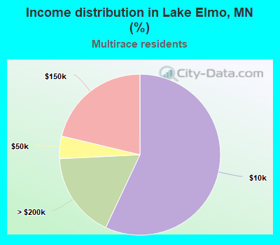 Income distribution in Lake Elmo, MN (%)