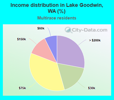 Income distribution in Lake Goodwin, WA (%)