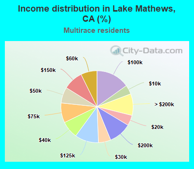 Income distribution in Lake Mathews, CA (%)