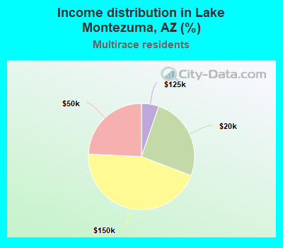 Income distribution in Lake Montezuma, AZ (%)