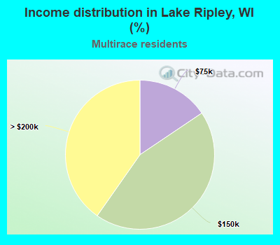 Income distribution in Lake Ripley, WI (%)