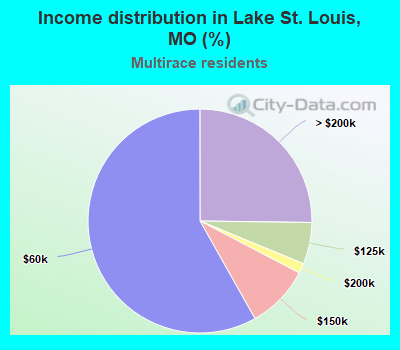 Income distribution in Lake St. Louis, MO (%)
