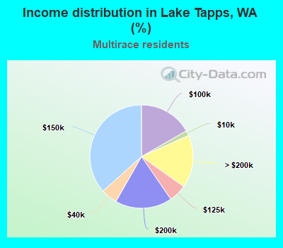 Income distribution in Lake Tapps, WA (%)