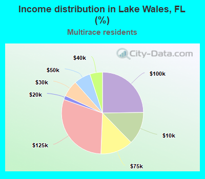 Income distribution in Lake Wales, FL (%)