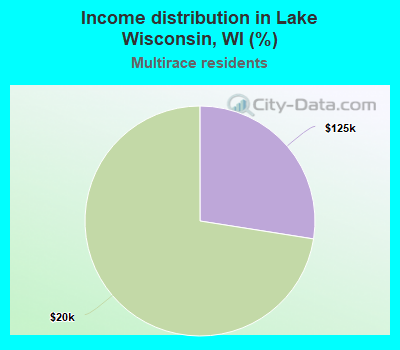 Income distribution in Lake Wisconsin, WI (%)