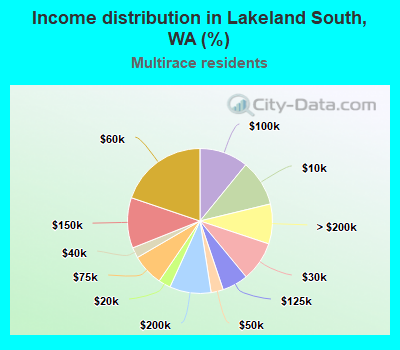 Income distribution in Lakeland South, WA (%)