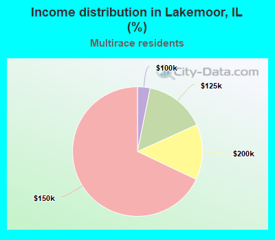 Income distribution in Lakemoor, IL (%)