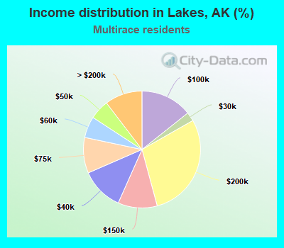 Income distribution in Lakes, AK (%)