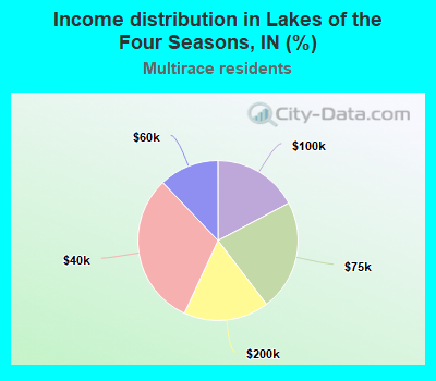Income distribution in Lakes of the Four Seasons, IN (%)