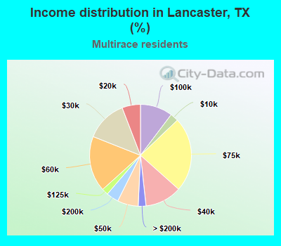 Income distribution in Lancaster, TX (%)