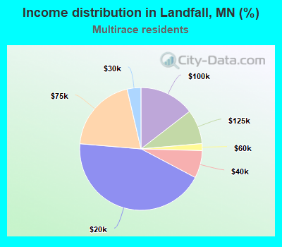 Income distribution in Landfall, MN (%)