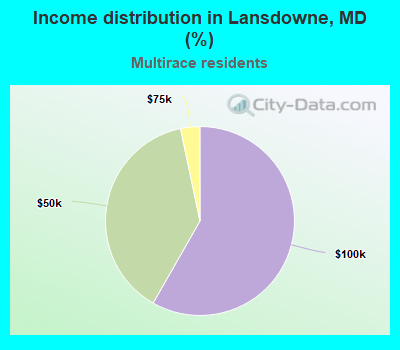 Income distribution in Lansdowne, MD (%)