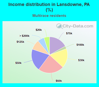 Income distribution in Lansdowne, PA (%)