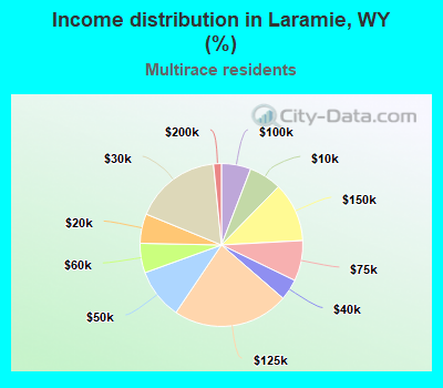 Income distribution in Laramie, WY (%)
