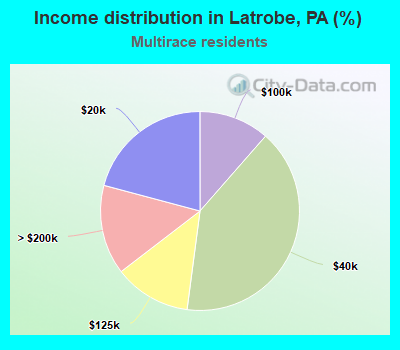 Income distribution in Latrobe, PA (%)