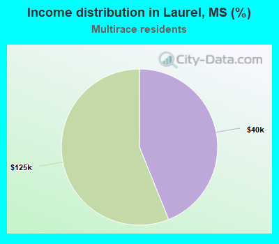 Income distribution in Laurel, MS (%)