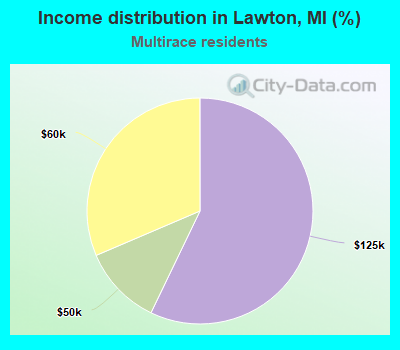 Income distribution in Lawton, MI (%)