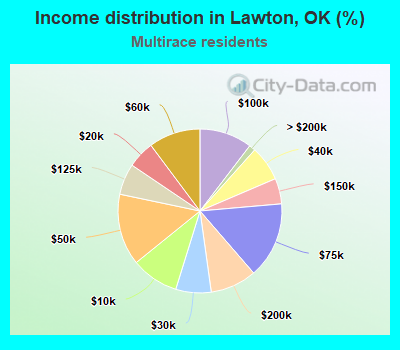 Income distribution in Lawton, OK (%)