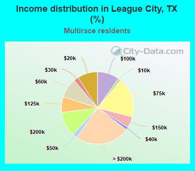 Income distribution in League City, TX (%)