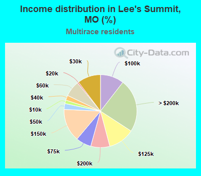 Income distribution in Lee's Summit, MO (%)