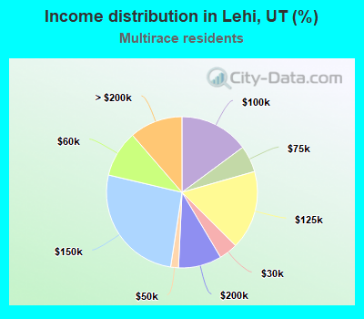 Income distribution in Lehi, UT (%)