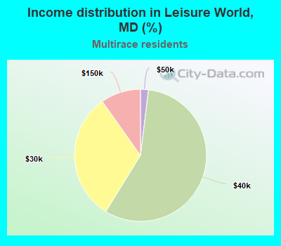 Income distribution in Leisure World, MD (%)