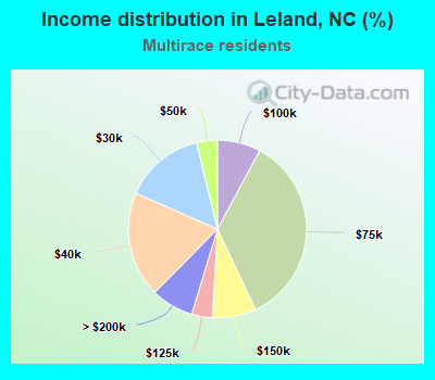 Income distribution in Leland, NC (%)