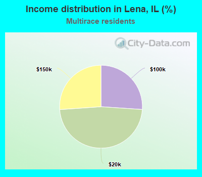 Income distribution in Lena, IL (%)