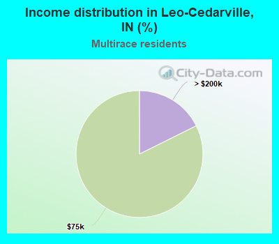Income distribution in Leo-Cedarville, IN (%)