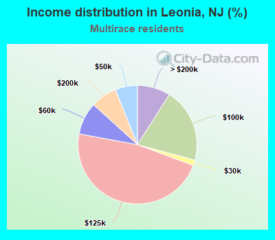 Income distribution in Leonia, NJ (%)