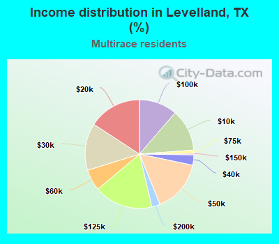 Income distribution in Levelland, TX (%)