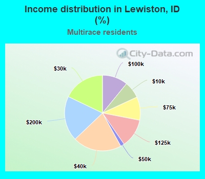 Income distribution in Lewiston, ID (%)