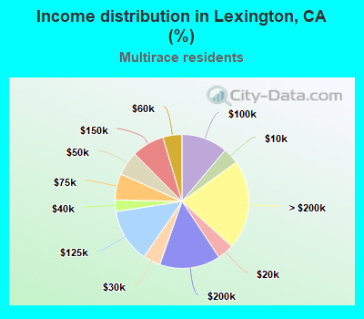 Income distribution in Lexington, CA (%)