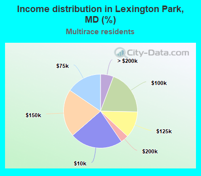 Income distribution in Lexington Park, MD (%)