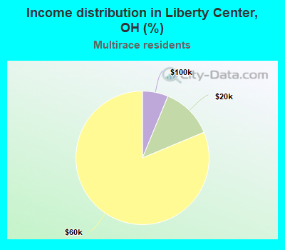 Income distribution in Liberty Center, OH (%)