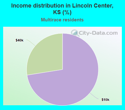 Income distribution in Lincoln Center, KS (%)