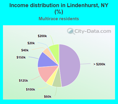 Income distribution in Lindenhurst, NY (%)