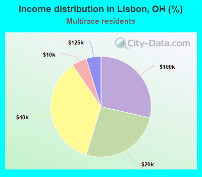 Income distribution in Lisbon, OH (%)