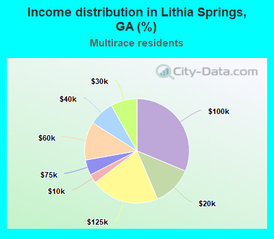 Income distribution in Lithia Springs, GA (%)