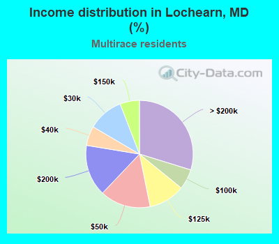 Income distribution in Lochearn, MD (%)