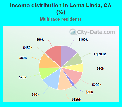 Income distribution in Loma Linda, CA (%)