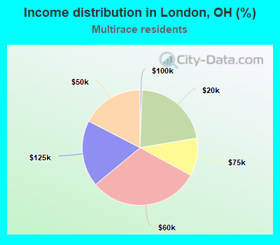 Income distribution in London, OH (%)