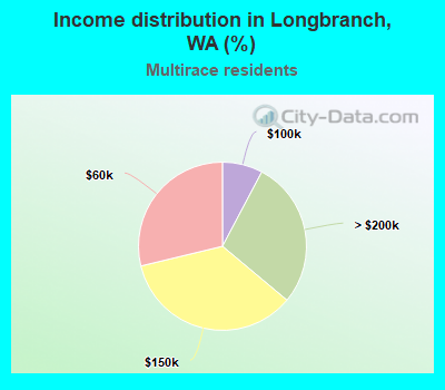 Income distribution in Longbranch, WA (%)